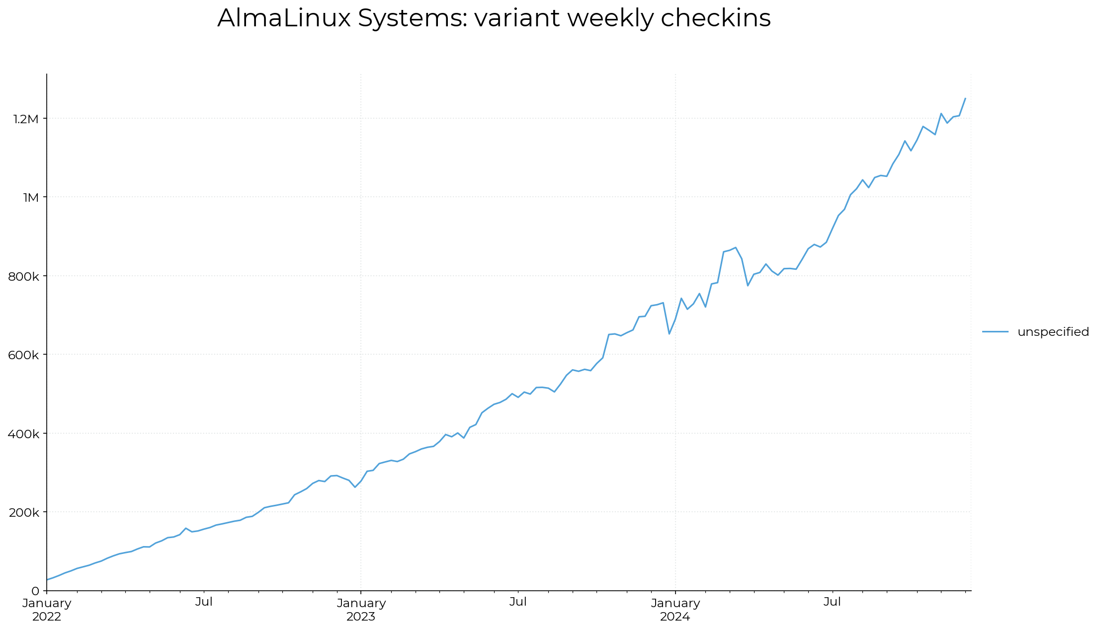 2024-12-08-almalinux_baseos_systems-timeseries-line-variant